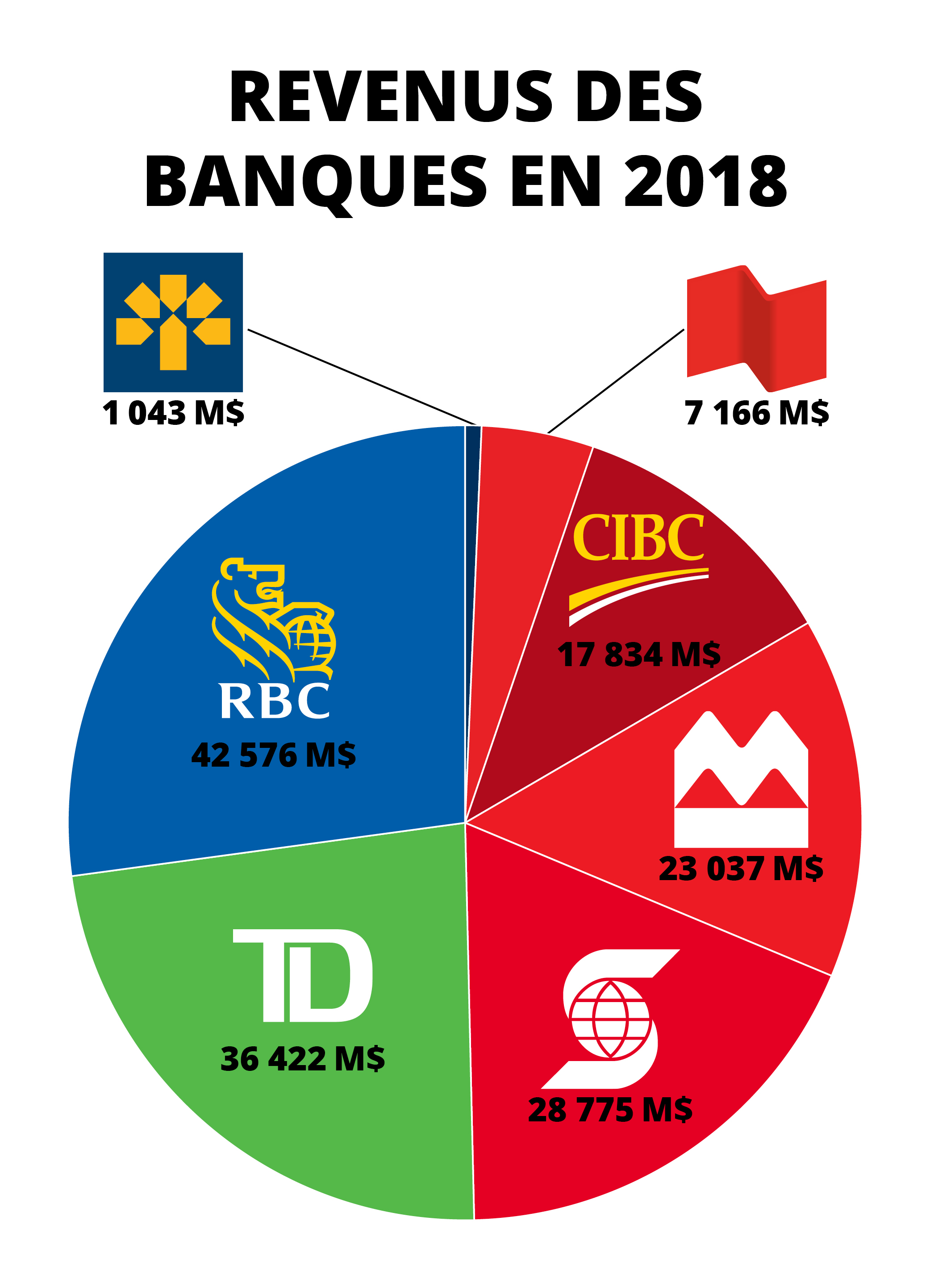 revenus 2018 banques