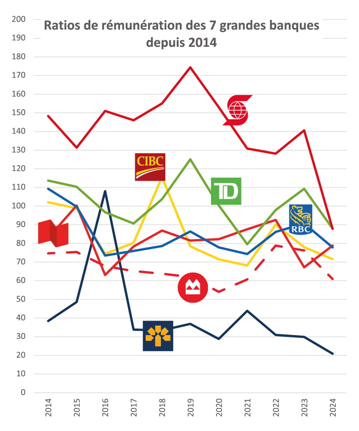 ratios banques depuis 2014